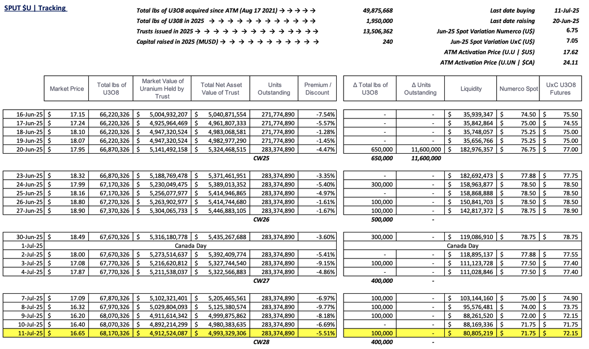 skysurfer75's tweet image. #SPUT @Sprott #Uranium Trust $U.U $U.UN #nuclear #GreenEnergy
-5.51% discount to NAV
100k lbs purchased
No trusts issued = no $ raised
$80.8m in cash!