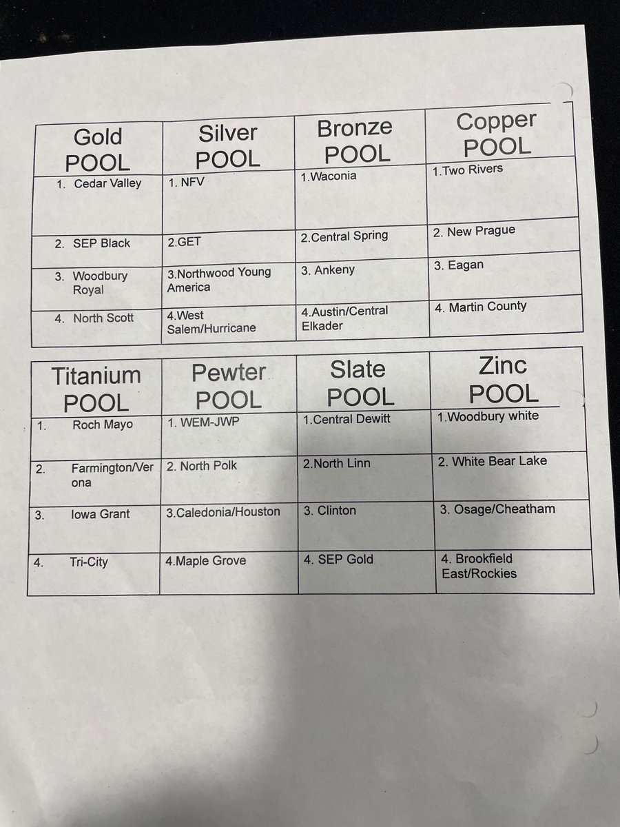 Undefeated in pool competition &amp; re-pooled in Gold for rounds 8, 9, &amp; 10 down at Luther.