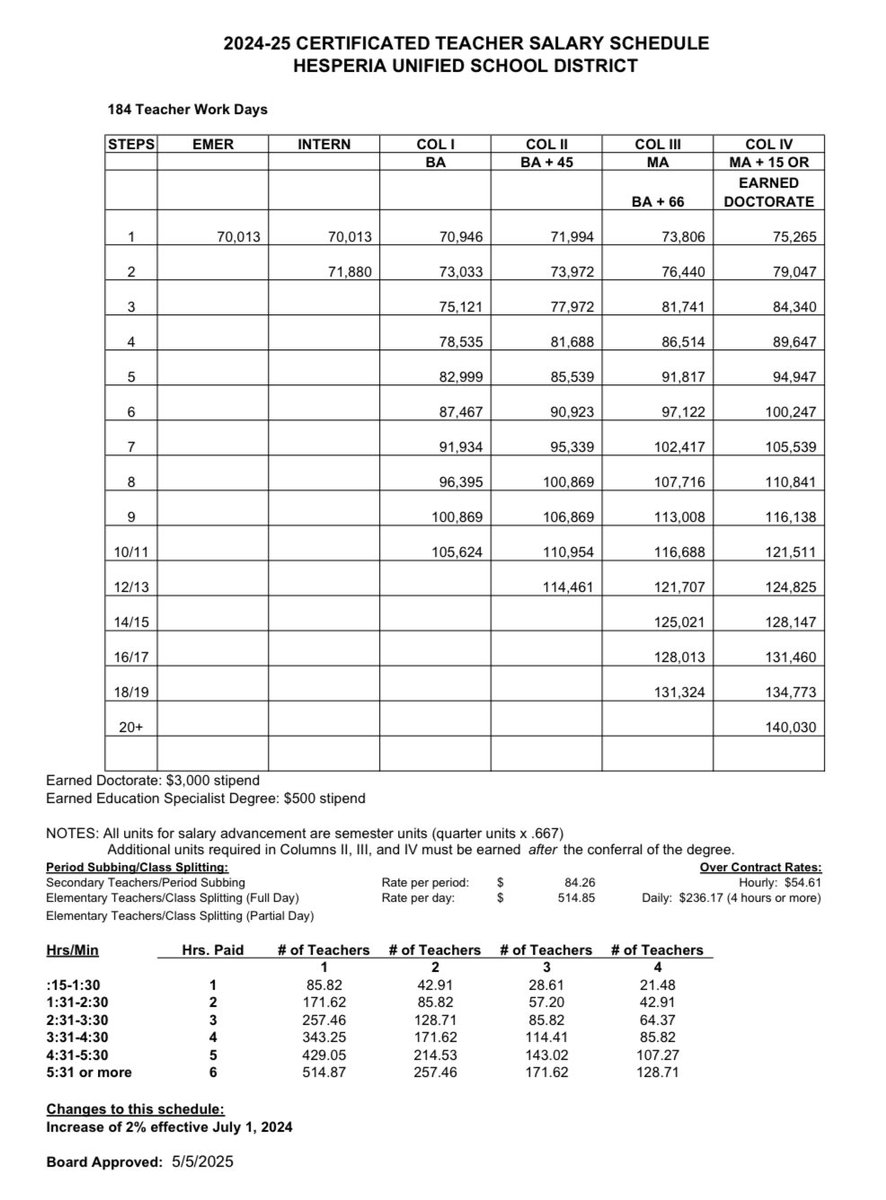 Oak Hills High School (Hesperia, CA) is seeking a Physical Education teacher with a proven track record of coaching success. They are looking for an educator who is passionate about student development both in the classroom and in athletics. 

District honors up to 20 years of