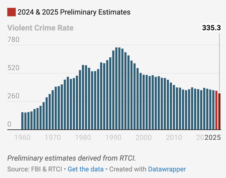 2025 is currently on track to be the least violent year in America since 1969.