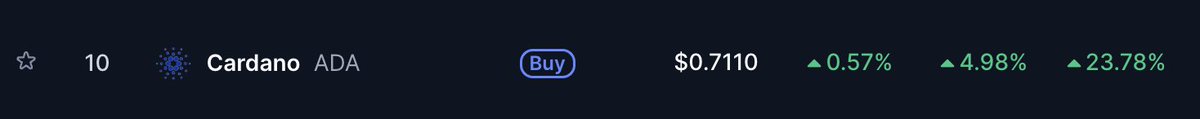 RabCardano's tweet image. As of today, $ADA is the biggest 7d gainer out of all top 10 coins by marketcap.