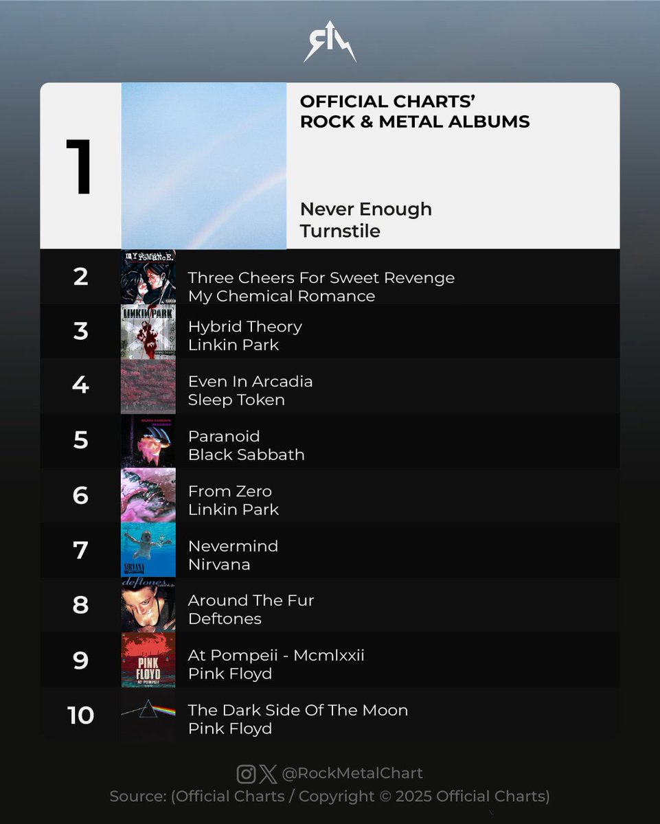 rockmetalchart's tweet image. .@TURNSTILEHC's "Never Enough" is the best-selling rock and metal album in the UK this week.
-
#Turnstile #OfficialCharts #RockMetalChart