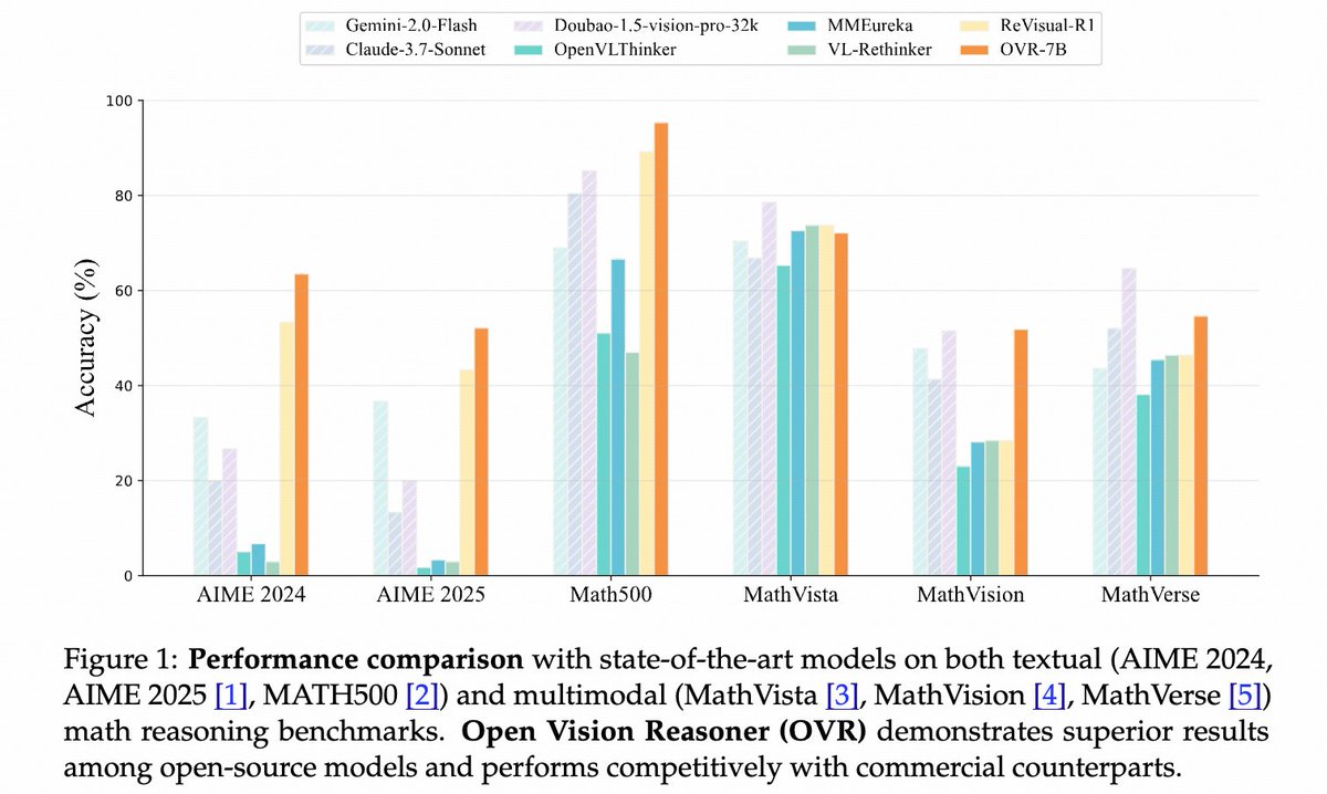 yanawei_'s tweet image. 🔥 Thrilled to release our new multimodal RL work: Open Vision Reasoner!
A powerful 7B model with SOTA performance on language & vision reasoning benchmarks, trained with nearly 1K steps of multimodal RL.
Our journey begins with a central question:
Can the cognitive behaviors…
