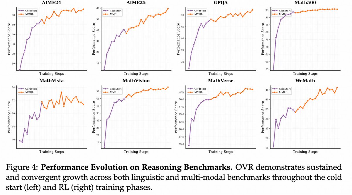 yanawei_'s tweet image. 🔥 Thrilled to release our new multimodal RL work: Open Vision Reasoner!
A powerful 7B model with SOTA performance on language & vision reasoning benchmarks, trained with nearly 1K steps of multimodal RL.
Our journey begins with a central question:
Can the cognitive behaviors…