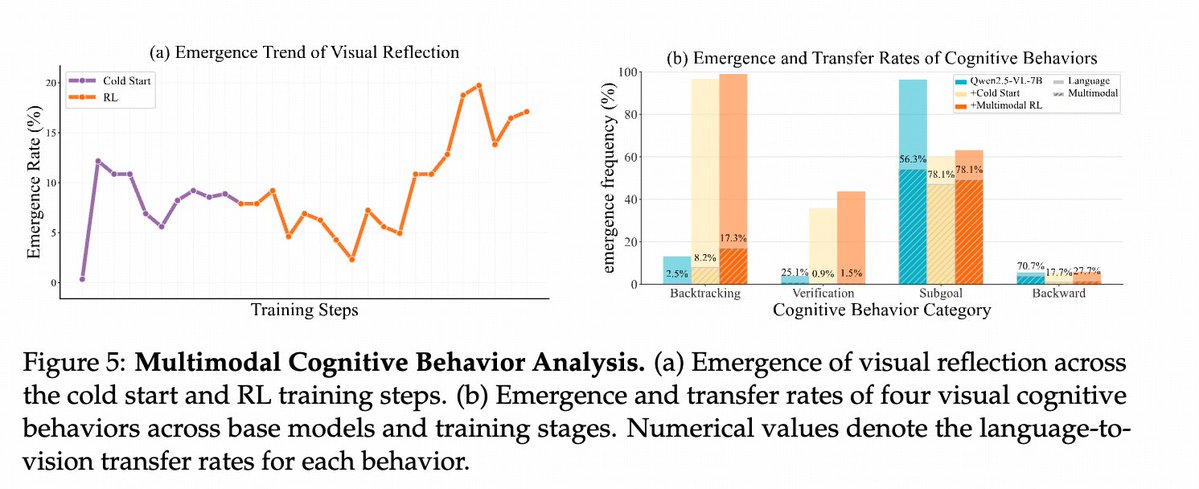 yanawei_'s tweet image. 🔥 Thrilled to release our new multimodal RL work: Open Vision Reasoner!
A powerful 7B model with SOTA performance on language & vision reasoning benchmarks, trained with nearly 1K steps of multimodal RL.
Our journey begins with a central question:
Can the cognitive behaviors…