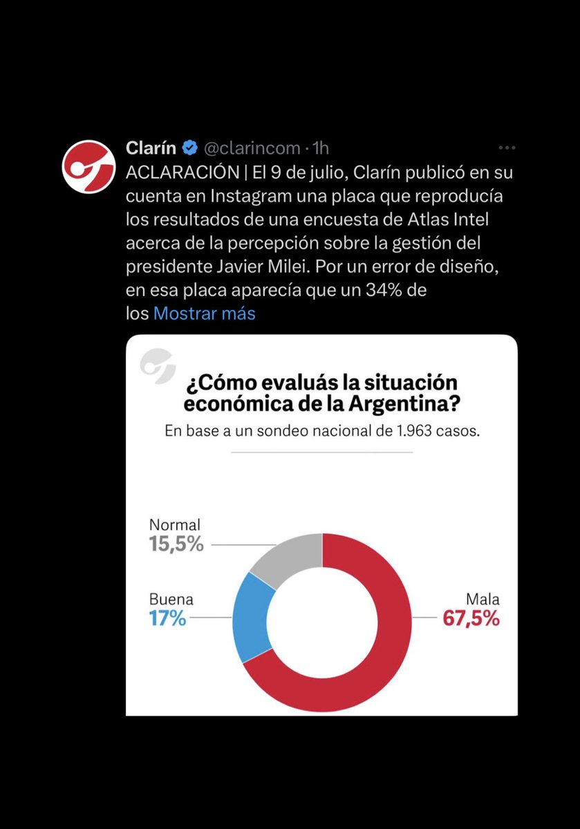 Milei salió a putear a Clarín porque le dió solamente 34% de imagen positiva y Clarín dijo que es cierto, había un error, la imagen positiva es en realidad de 17% JAJAJAJJAJA 💀💀💀
