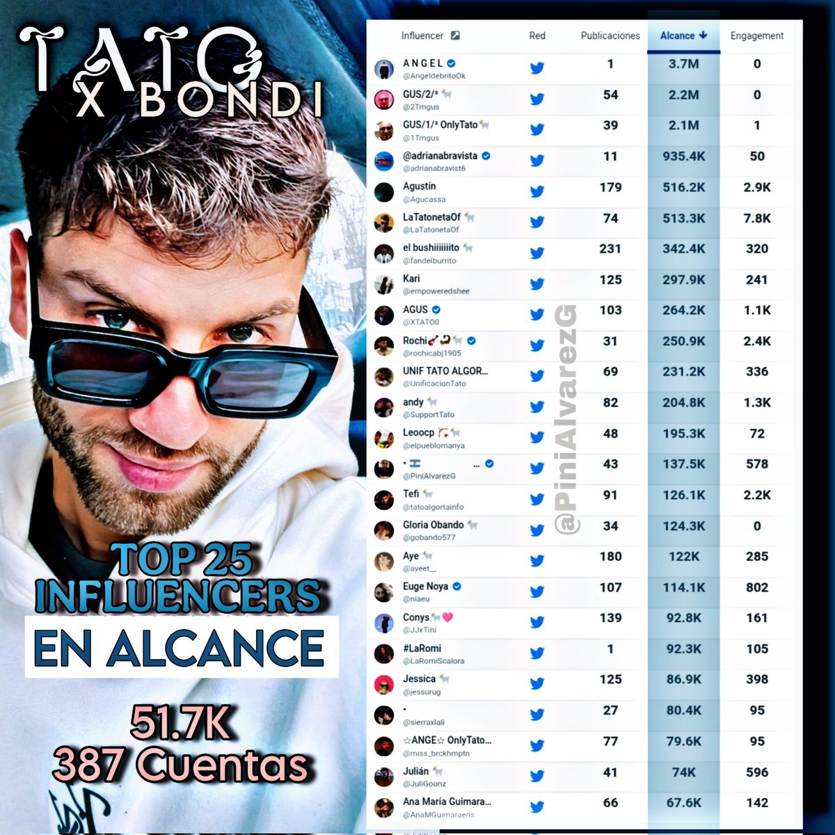 • 🇦🇷 𝘗𝘪𝘯𝘪 𝘈𝘭𝘷𝘢𝘳𝘦𝘻 𝘎. C᭄ (@pinialvarezg) on Twitter photo 🧿🧿🧿 TOP 25 INFLUENCERS 🧿🧿🧿
👉 TATO X BONDI 👉 51.7K 👉 de 387 ctas.
INFLUENCERS con el ALCANCE más alto que participaron en la tendencia:
1. <a href="/AngeldebritoOk/">A N G E L</a>
2. <a href="/2Tmgus/">GUS/2/³ 🐐</a>
3. <a href="/1Tmgus/">GUS/1/³ OnlyTato🐐</a>
4. <a href="/adrianabravist6/">@adrianabravista</a>
5. <a href="/Agucassa/">Agustín</a>
6. <a href="/LaTatonetaOf/">LaTatonetaOf 🐐</a>
7. <a href="/fandelburrito/">el bushiiiiiiito 🐐</a>
8. <a href="/empoweredshee/">Kari</a>
9. 🧿🧿🧿 TOP 25 INFLUENCERS 🧿🧿🧿
👉 TATO X BONDI 👉 51.7K 👉 de 387 ctas.
INFLUENCERS con el ALCANCE más alto que participaron en la tendencia:
1. <a href="/AngeldebritoOk/">A N G E L</a>
2. <a href="/2Tmgus/">GUS/2/³ 🐐</a>
3. <a href="/1Tmgus/">GUS/1/³ OnlyTato🐐</a>
4. <a href="/adrianabravist6/">@adrianabravista</a>
5. <a href="/Agucassa/">Agustín</a>
6. <a href="/LaTatonetaOf/">LaTatonetaOf 🐐</a>
7. <a href="/fandelburrito/">el bushiiiiiiito 🐐</a>
8. <a href="/empoweredshee/">Kari</a>
9.