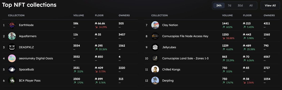 RabCardano's tweet image. POINT: The $ADA nft market is starting to gain volume.

Congratulations to biggest 24h gainers