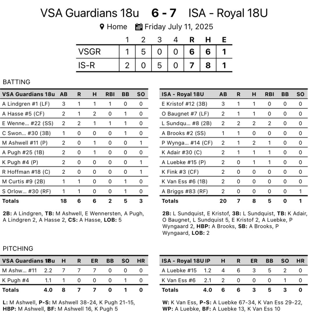 ISA Softball (@isa_softball) on Twitter photo ISA 18u Royal SB goes 2-0 to start Midwest Madness tourney. <a href="/uctournaments/">Uncle Charlie's Tournaments</a> <a href="/ImpactSportsGB/">Impact Sports Academy</a>
<a href="/OBaugnet/">Olivia Baugnet</a> 3X4 3R
<a href="/25lrsund___/">Lauren Sundquist</a> 3X4 2DB 3B
<a href="/AddisonLuebke/">Addison Luebke</a> 2X4 3RBI
<a href="/EmmaKristof/">Emma Kristof</a> 2X5 HR 2B ISA 18u Royal SB goes 2-0 to start Midwest Madness tourney. <a href="/uctournaments/">Uncle Charlie's Tournaments</a> <a href="/ImpactSportsGB/">Impact Sports Academy</a>
<a href="/OBaugnet/">Olivia Baugnet</a> 3X4 3R
<a href="/25lrsund___/">Lauren Sundquist</a> 3X4 2DB 3B
<a href="/AddisonLuebke/">Addison Luebke</a> 2X4 3RBI
<a href="/EmmaKristof/">Emma Kristof</a> 2X5 HR 2B