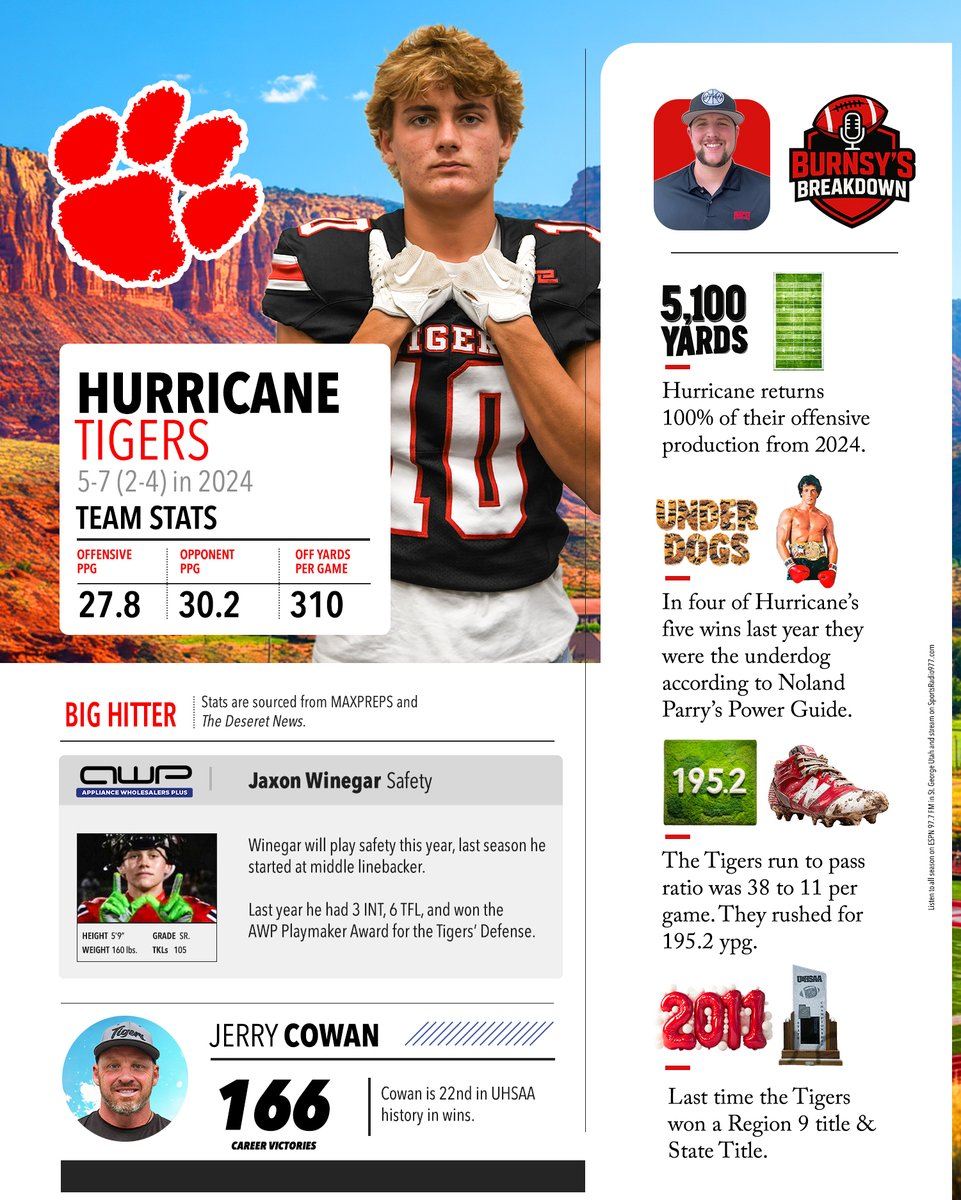 ESPN 97.7 (@espn977) on Twitter photo Hurricane Tigers 2025 Football Preview
Presented by Buck's Ace Hardware
<a href="/AusMcRoberts/">Austyn McRoberts</a> Hurricane Tigers 2025 Football Preview
Presented by Buck's Ace Hardware
<a href="/AusMcRoberts/">Austyn McRoberts</a>