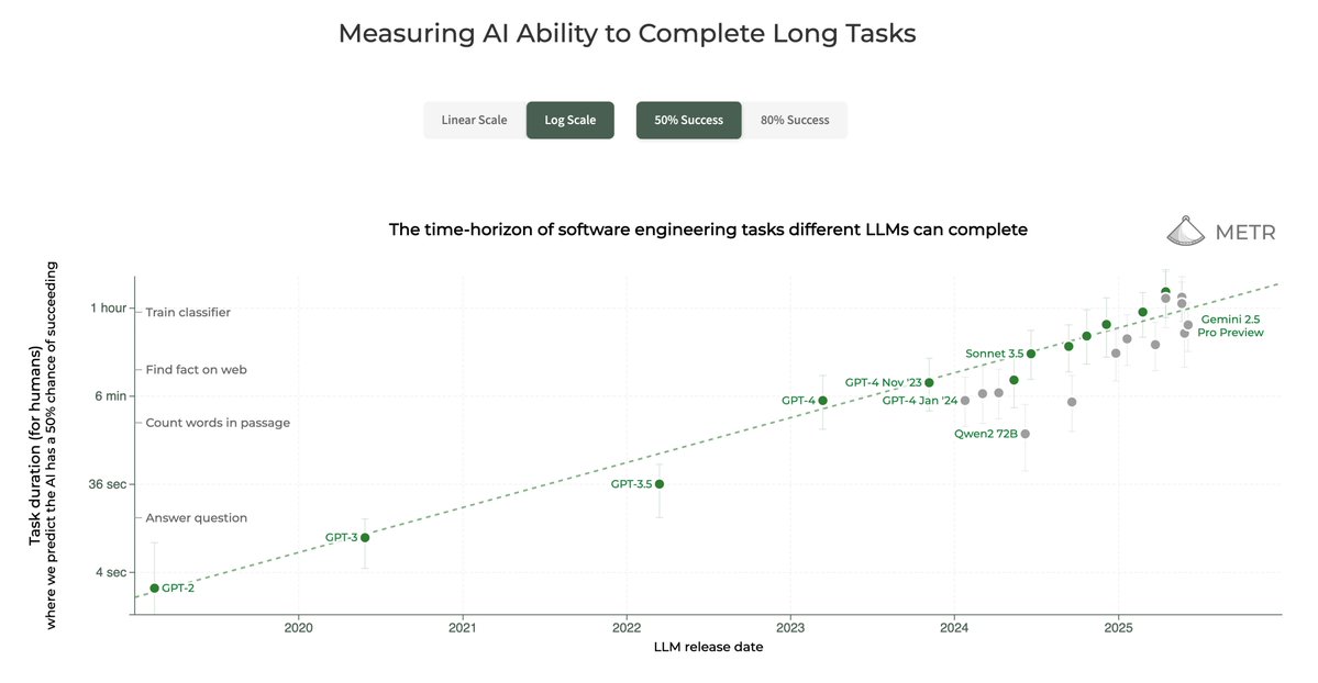 joel_bkr's tweet image. the @METR_Evals interactive task length chart now features off-frontier models incl. Qwen 2.5, DeepSeek R1, DeepSeek V3, Claude 4 Opus, Gemini 2.5 Pro Preview metr.org/blog/2025-03-1…