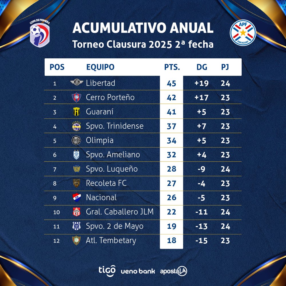 📊 Tablas de posiciones, promedios, goleadores y acumulativos. (Parcial)

🗓 Fecha 2.

#ClausuraAPF2025 🇵🇾
#CopaDePrimera 🏆