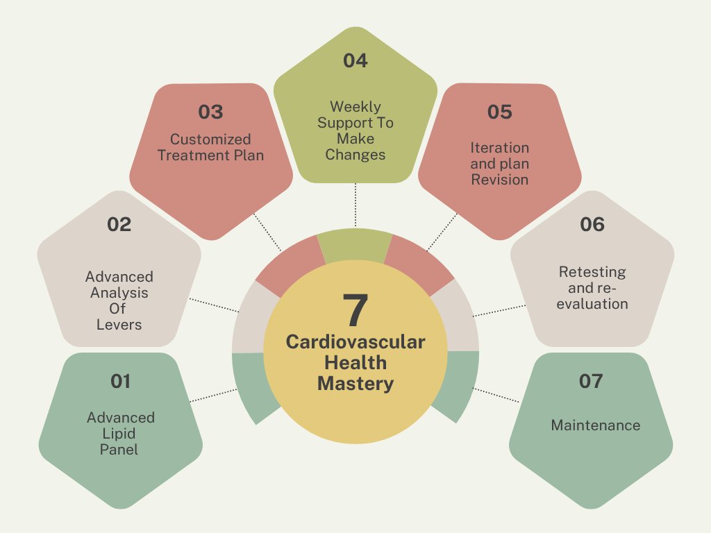 Ever feel like something’s off with your heart health? The CV Map Journey is here to help! Join Dr. Adam Rinde for an 8-week program that zeros in on your unique metabolic profile. Check it out here: soundintegrative.com/cvmapjourney

#HeartHealth #CVMapJourney