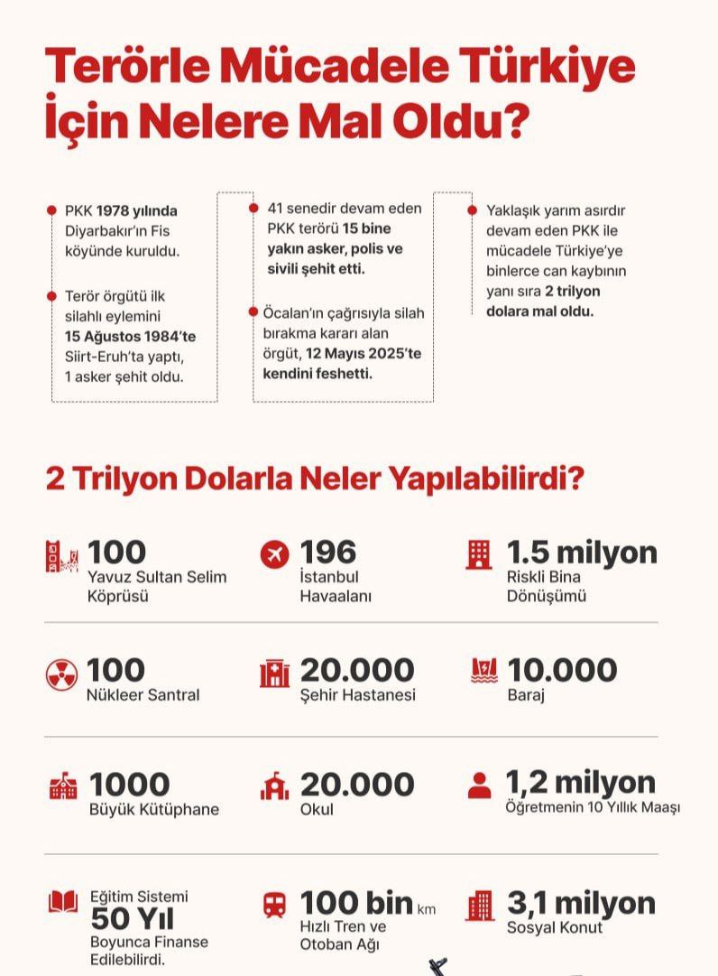 Terörsüz Türkiye'nin mimarları Recep Tayyip Erdoğan, ve Devlet Bahçeli'ye teşekkür.
Terörsüz Türkiye demek
Türkiye Yüzyılının ilk adımı demek. Terörsüz Türkiye’den ve PKK’nın silah bırakmasından rahatsız olan kemalist tayfa neden rahatsızlık duyuyor biliyormusunuz?
İşte bundan.👇