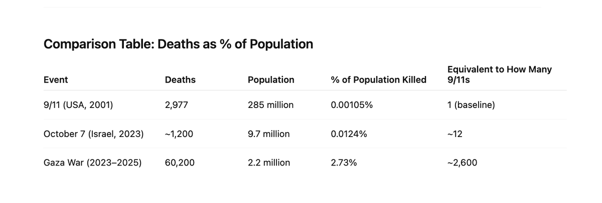 Defenders of Israels war crimes often remind us that October 7 was the equivalent of twelve 9/11s, and that therefore, Israel had no other choice.

You never hear them do the math for Palestinians, who have now endured the equivalent of at least 2,500 9/11s.