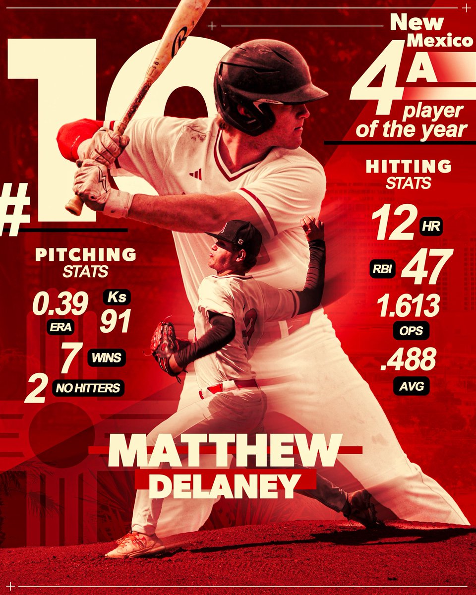 Congratulations to <a href="/MDelaney2025/">Matthew Delaney</a> for being named New Mexico 4a Player of the Year.