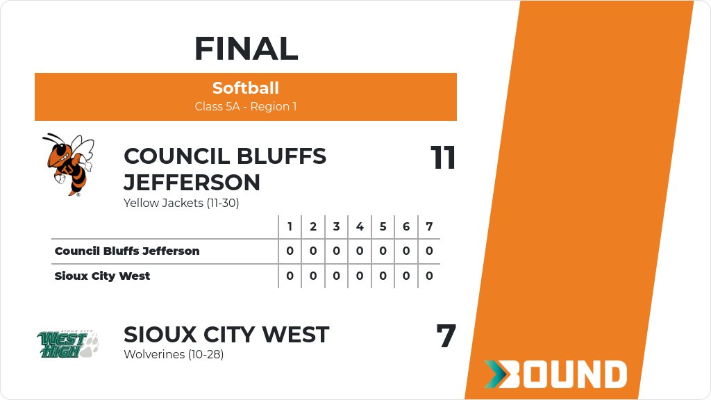 Softball (Varsity) Score Posted - Class 5A - Region 1 - Council Bluffs Jefferson Yellow Jackets defeat Sioux City West Wolverines 11-7. gobound.com/ia/ighsau/soft…