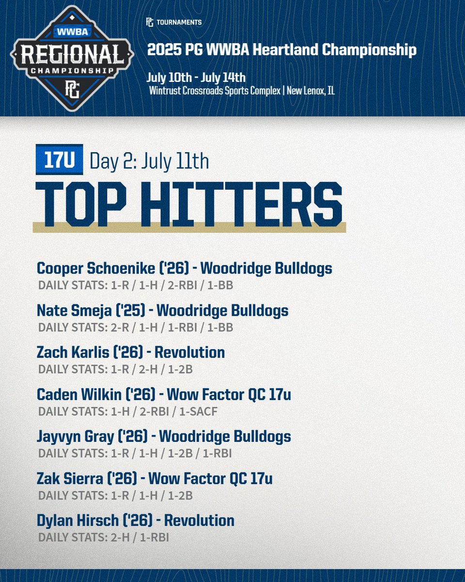 JayvynGray's tweet image. Broke the game open with a double, RBI, and run during my team’s comeback win today

@TopPreps
@CoastRecruits
@NextLVLProspect
@BUncommitted
@UncommittedUTR
@BaseballCf
@NxtLevelProspex
@UncommittedStud
@MBPTakeover
@nxt1sports
@PROYOUTHinc
@PG_Illinois