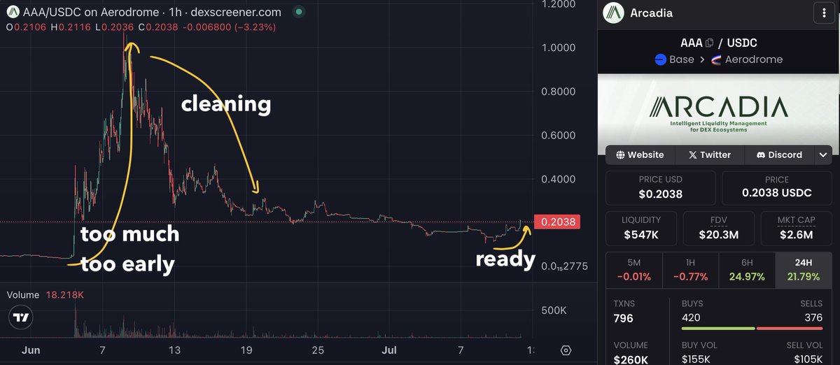 gekko.eth (🦇🔊)🍊 (@gekko_eth) on Twitter photo 📝 This little DeFi powerhouse is still hiding in plain sight: <a href="/ArcadiaFi/">Arcadia Finance</a> ($AAA) 💎
I found $AAA during last month’s "buy-first, ask-questions-later" pump. I aped in early, scored some bags, fully derisked, and ended up holding only a tiny moon-bag.
Since then the price has 📝 This little DeFi powerhouse is still hiding in plain sight: <a href="/ArcadiaFi/">Arcadia Finance</a> ($AAA) 💎
I found $AAA during last month’s "buy-first, ask-questions-later" pump. I aped in early, scored some bags, fully derisked, and ended up holding only a tiny moon-bag.
Since then the price has