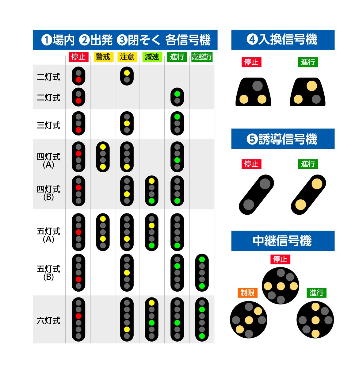 【一般の方への解説】
鉄道の信号機は道路の信号とは意味合いが異なります。
ざっくりいうと今、どれくらいの速度を出していいかの指示です。
会社や路線によって異なりますが、

進行：路線の制限速度
減速：65km/h以下
注意：45km/h以下
警戒：25km/h以下