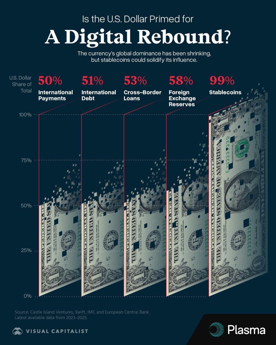 CryptoTimegold's tweet image. Ảnh hưởng của đồng đô la Mỹ đang giảm dần ở một số lĩnh vực—nhưng đồng tiền ổn định có thể mang lại cho đồng tiền này một chương mới về sự thống trị toàn cầu 💵