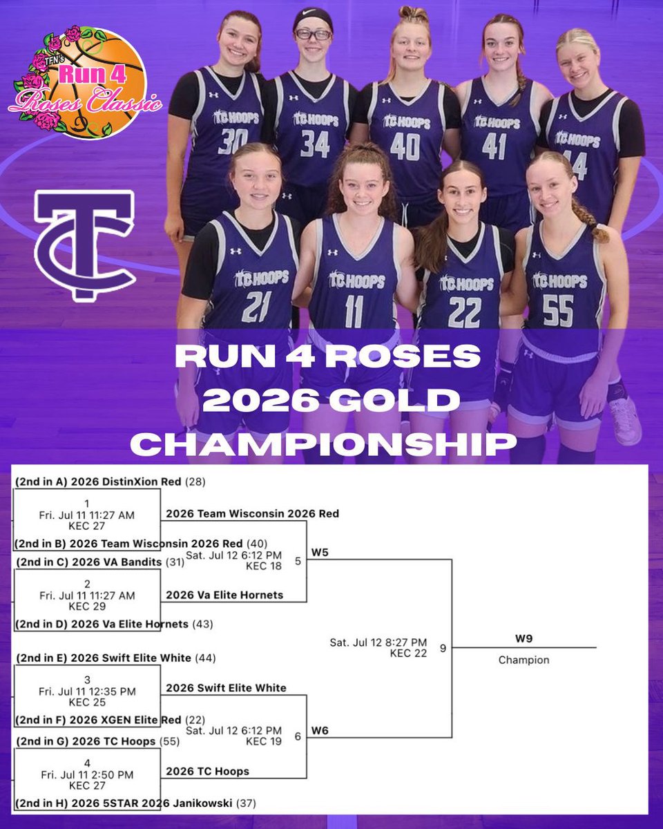 Grace Ancell (@grace_ancell) on Twitter photo Finished day 2
<a href="/TFNsRun4Roses/">TFN's Run 4 Roses</a> with <a href="/TC_Hoops/">TC Hoops</a> !! We played tomorrow @ 6:12pm on court 18!! Let’s get this win and play in the gold championship game!! 💜
<a href="/SmithJla23/">JaySmith</a> <a href="/Lilly_Watkins26/">Lilly Watkins</a> <a href="/Lilyharper28/">Lily_i_harper</a> <a href="/_tara_davis/">Tara Davis</a> <a href="/Hendi_hoops22/">Addison Henderson</a> <a href="/PGHMissouri/">Prep Girls Hoops Missouri</a> <a href="/FiveStateHoops/">Five State Hoops</a> <a href="/PrepHoopsNext/">Prep Hoops 𝙉𝙀𝙓𝙏 🏀</a> Finished day 2
<a href="/TFNsRun4Roses/">TFN's Run 4 Roses</a> with <a href="/TC_Hoops/">TC Hoops</a> !! We played tomorrow @ 6:12pm on court 18!! Let’s get this win and play in the gold championship game!! 💜
<a href="/SmithJla23/">JaySmith</a> <a href="/Lilly_Watkins26/">Lilly Watkins</a> <a href="/Lilyharper28/">Lily_i_harper</a> <a href="/_tara_davis/">Tara Davis</a> <a href="/Hendi_hoops22/">Addison Henderson</a> <a href="/PGHMissouri/">Prep Girls Hoops Missouri</a> <a href="/FiveStateHoops/">Five State Hoops</a> <a href="/PrepHoopsNext/">Prep Hoops 𝙉𝙀𝙓𝙏 🏀</a>