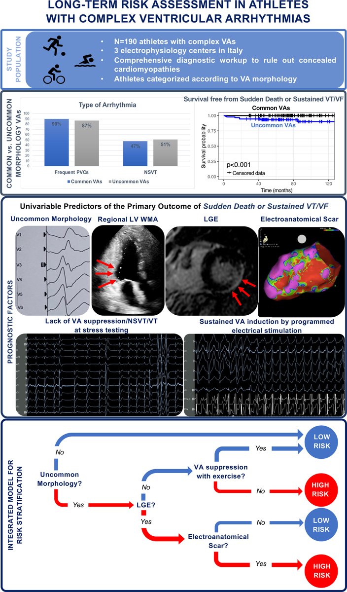 Long-Term Risk Assessment in Athletes With Complex Ventricular Arrhythmias
ahajournals.org/doi/10.1161/CI…
#Athletes #Ventriculararrhythmia #highrisk #Sportscardiology