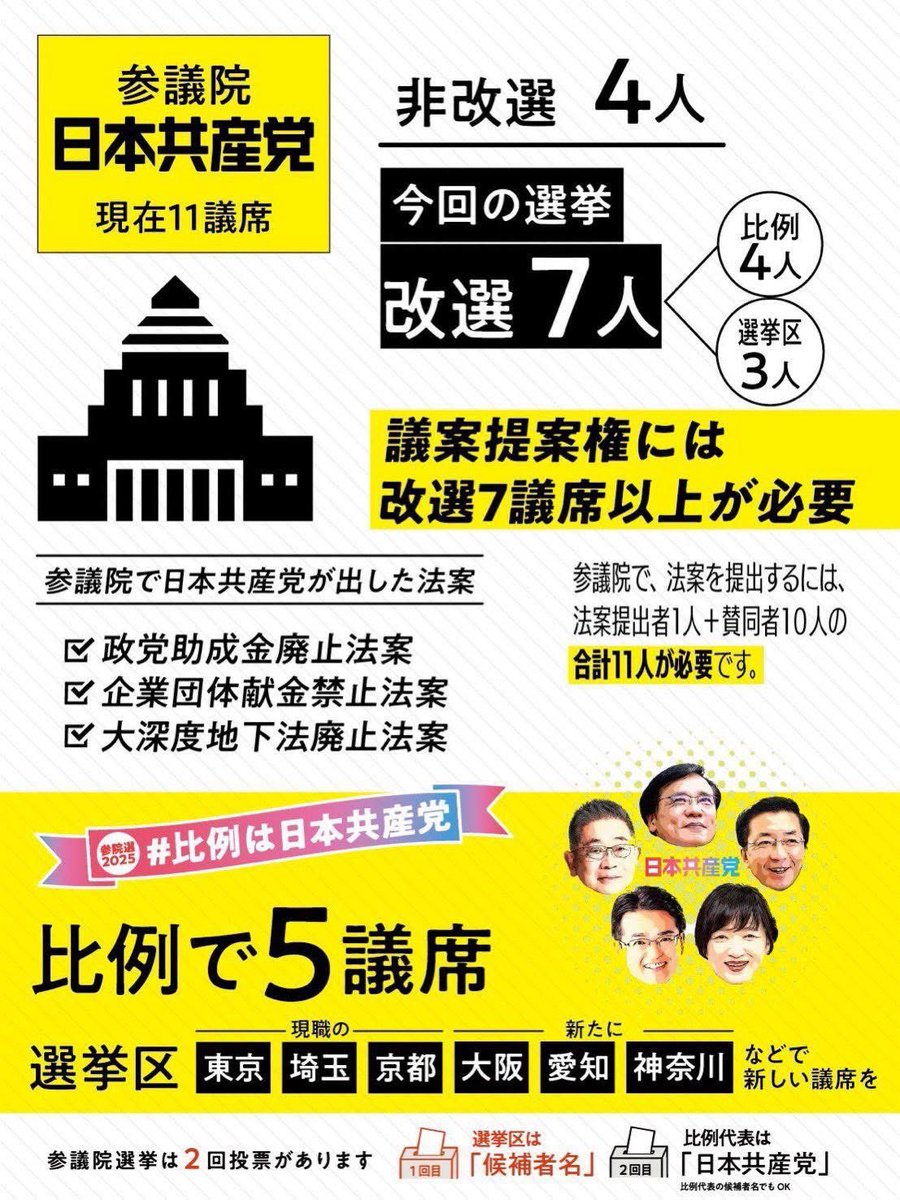 pioneertaku84's tweet image. 現在11人の参院議員団。議員立法の提案には提案者＋賛同者10人が必要。常任委員会は11あり、すべてに委員を配置できる。院内交渉会派で議院運営委員会に携われるのは10人から。それにより本会議での代表質問や討論も存分にできる。
比例で5議席を必ず！
#比例は日本共産党
#変えたいなら比例は共産党