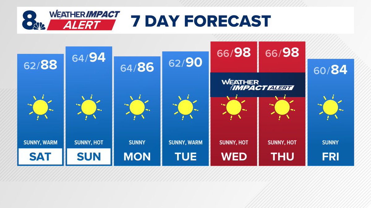 CelineSStevens's tweet photo. We continue to see highs in the upper 80s tomorrow, and then mid 90s Sunday. A Heat Advisory is in effect Sunday due to the heat, and we've issued a KGW Weather Impact Alert for next Wednesday and Thursday, due to temperatures reaching the upper 90s. #kgwweather https://t.co/GNWok0l1oM