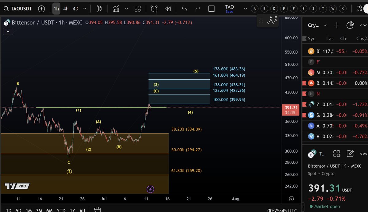 TAO: The price has reached the 100% extension level at $400, which is key  resistance. Ideally, wave (3) reaches $438+ next.