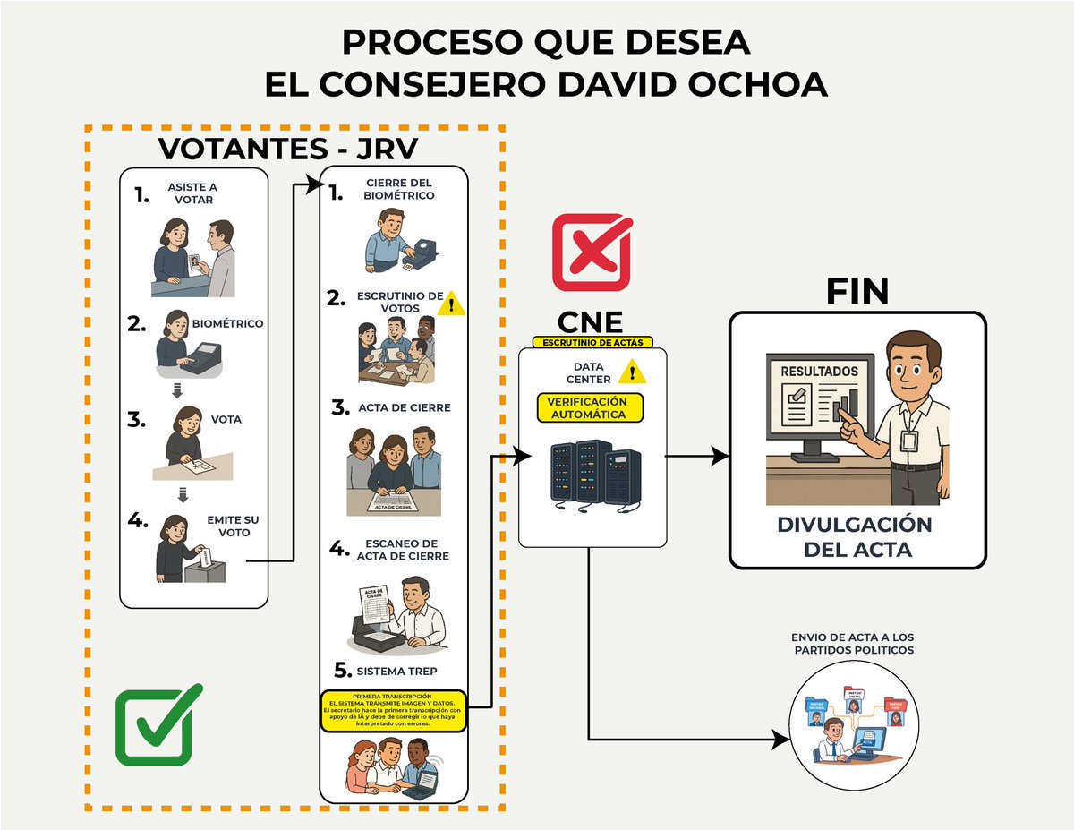 El problema es uno y es claro: NO quieren verificación.
Basta de confusión, NO se está repitiendo el proceso de 2017, y quien diga lo contrario MIENTE.
Vamos a dejarlo claro: ¿qué se aprobó? ¿qué se rechazó?  Y por qué la narrativa del fraude es una FALACIA diseñada para encubrir