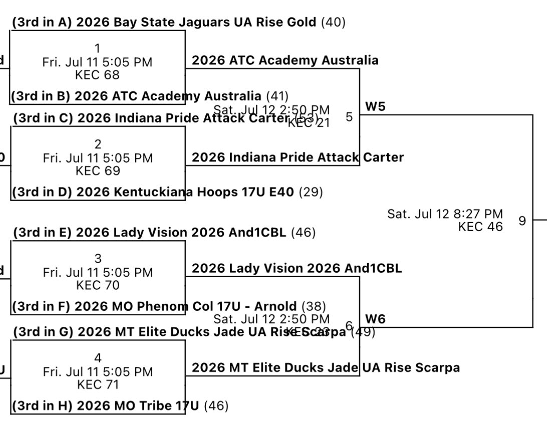 MT Elite Ducks (@mteliteducks) on Twitter photo Congratulations MTE Ducks Under Armour Jade on a huge clutch 49-46 win over Missouri Tribe <a href="/TFNsRun4Roses/">TFN's Run 4 Roses</a> Jade plays Lady Vision And1CBL on Saturday, 7/12 at 2:50pm in the bracket semi-finals! #MTEDFamily #EarnedIt #TrueTeamWin Congratulations MTE Ducks Under Armour Jade on a huge clutch 49-46 win over Missouri Tribe <a href="/TFNsRun4Roses/">TFN's Run 4 Roses</a> Jade plays Lady Vision And1CBL on Saturday, 7/12 at 2:50pm in the bracket semi-finals! #MTEDFamily #EarnedIt #TrueTeamWin