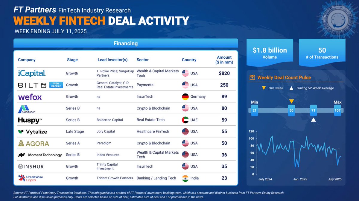 Steve McLaughlin FT (@ftpartners) on Twitter photo See all of this week’s #FinTech deal activity: 50 Financing and 32 M&A transactions finte.ch/FinTechWeekly <a href="/icapitalnetwork/">iCapital</a> <a href="/BiltRewards/">Bilt</a> <a href="/AIXAmining/">AIXA Miner</a> <a href="/gohuspy/">Huspy</a> <a href="/withAUSD/">Agora</a> <a href="/_MomentHQ/">Moment</a> <a href="/inshurinsurance/">INSHUR</a> <a href="/creditwisecap/">Credit Wise Capital</a> <a href="/CoreWeave/">CoreWeave</a> <a href="/Core_Scientific/">Core Scientific</a> <a href="/clarityai/">Clarity AI</a> <a href="/AlpacaHQ/">Alpaca</a> See all of this week’s #FinTech deal activity: 50 Financing and 32 M&A transactions finte.ch/FinTechWeekly <a href="/icapitalnetwork/">iCapital</a> <a href="/BiltRewards/">Bilt</a> <a href="/AIXAmining/">AIXA Miner</a> <a href="/gohuspy/">Huspy</a> <a href="/withAUSD/">Agora</a> <a href="/_MomentHQ/">Moment</a> <a href="/inshurinsurance/">INSHUR</a> <a href="/creditwisecap/">Credit Wise Capital</a> <a href="/CoreWeave/">CoreWeave</a> <a href="/Core_Scientific/">Core Scientific</a> <a href="/clarityai/">Clarity AI</a> <a href="/AlpacaHQ/">Alpaca</a>