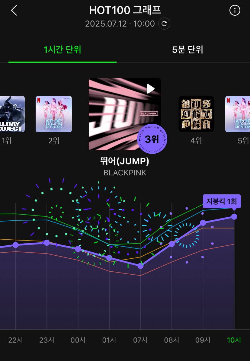 BLACKPINKMelOn's tweet image. .@BLACKPINK ‘JUMP’ achieved the 1st roof-hit on MelOn hot 100.