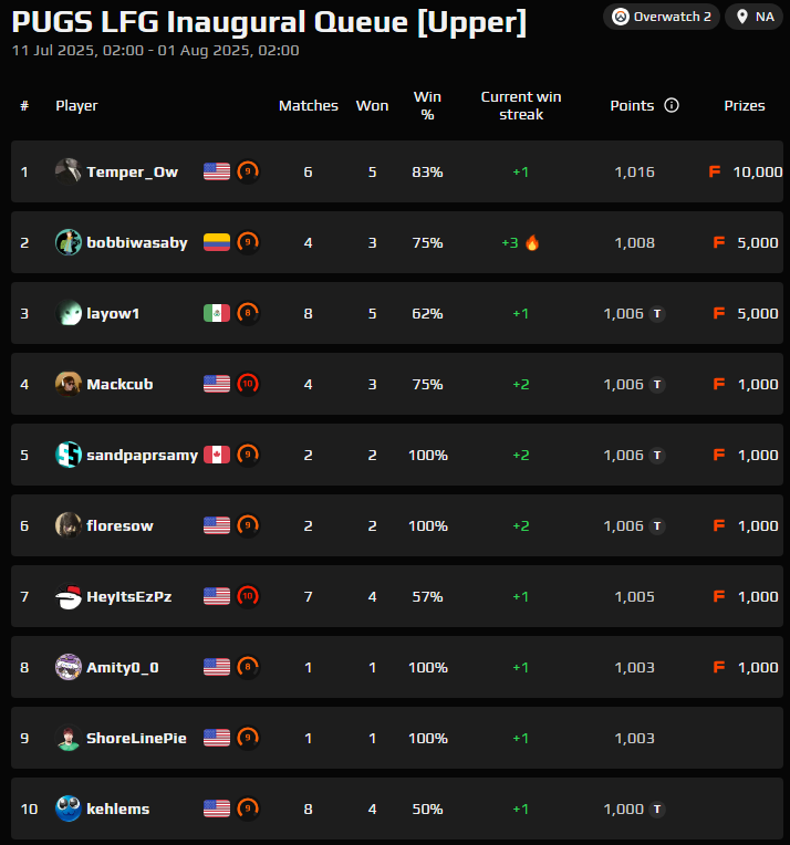 OW2PugsLFG's tweet image. Day 1 of PUGS LFG Ranked Queue on FACEIT was a great success! Where did you finish on the leaderboard for the day? Show up tomorrow at 5pm EST and climb the leaderboard for a chance to win some FACEIT points (and a cool discord role)"