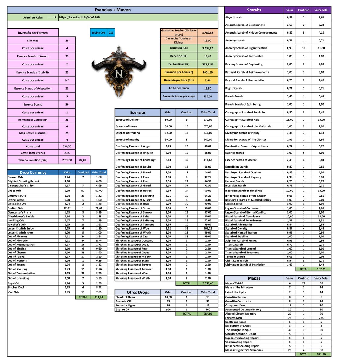 #PathofExile 
Test de Farmeo de Esencias
100ch de profit por mapa
1600ch por hora de profit!!!
Coste por mapa: 20ch
Simplemente OP