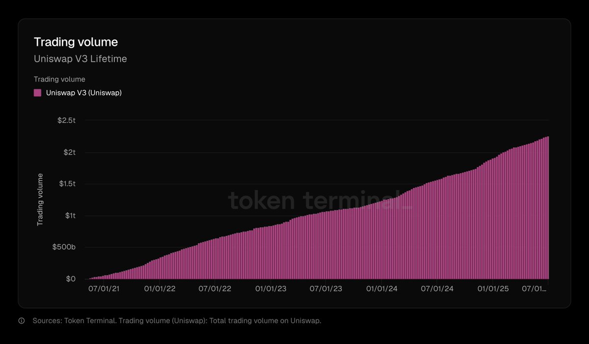 Uniswap has processed over $2.2T in lifetime DEX volume, making it one of the most battle-tested protocols in DeFi.

Users on Sei can trade directly through <a href="/Uniswap/">Uniswap Labs 🦄</a> and access its deep liquidity via <a href="/okutrade/">Oku 🐼</a>.

Markets Move Faster on Sei. ($/acc)