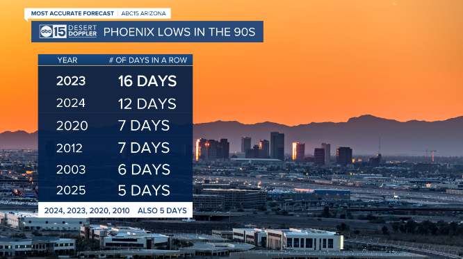 AmberSullins's tweet image. Phoenix now up to 5 days in a row with lows in the 90s.
Not the longest ever, but cracking the top 10 longest on record.
#abc15wx #abc15 #azwx #az #wx #arizona #weather #azheat #phoenix