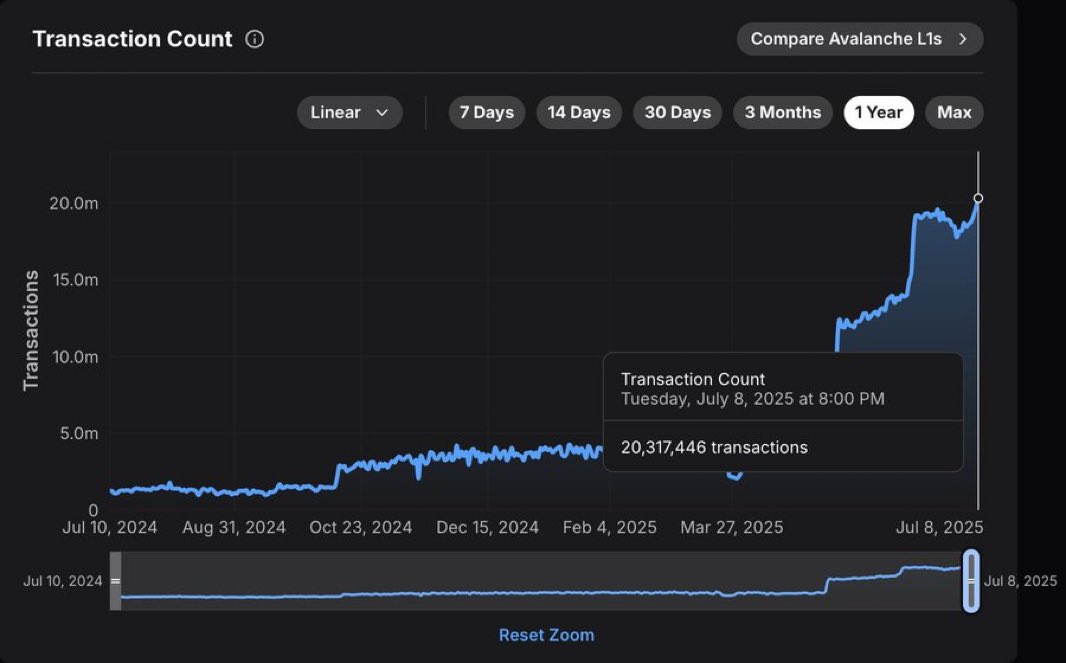 Avalanche hit 20 million transactions in a single day for the first time this week.