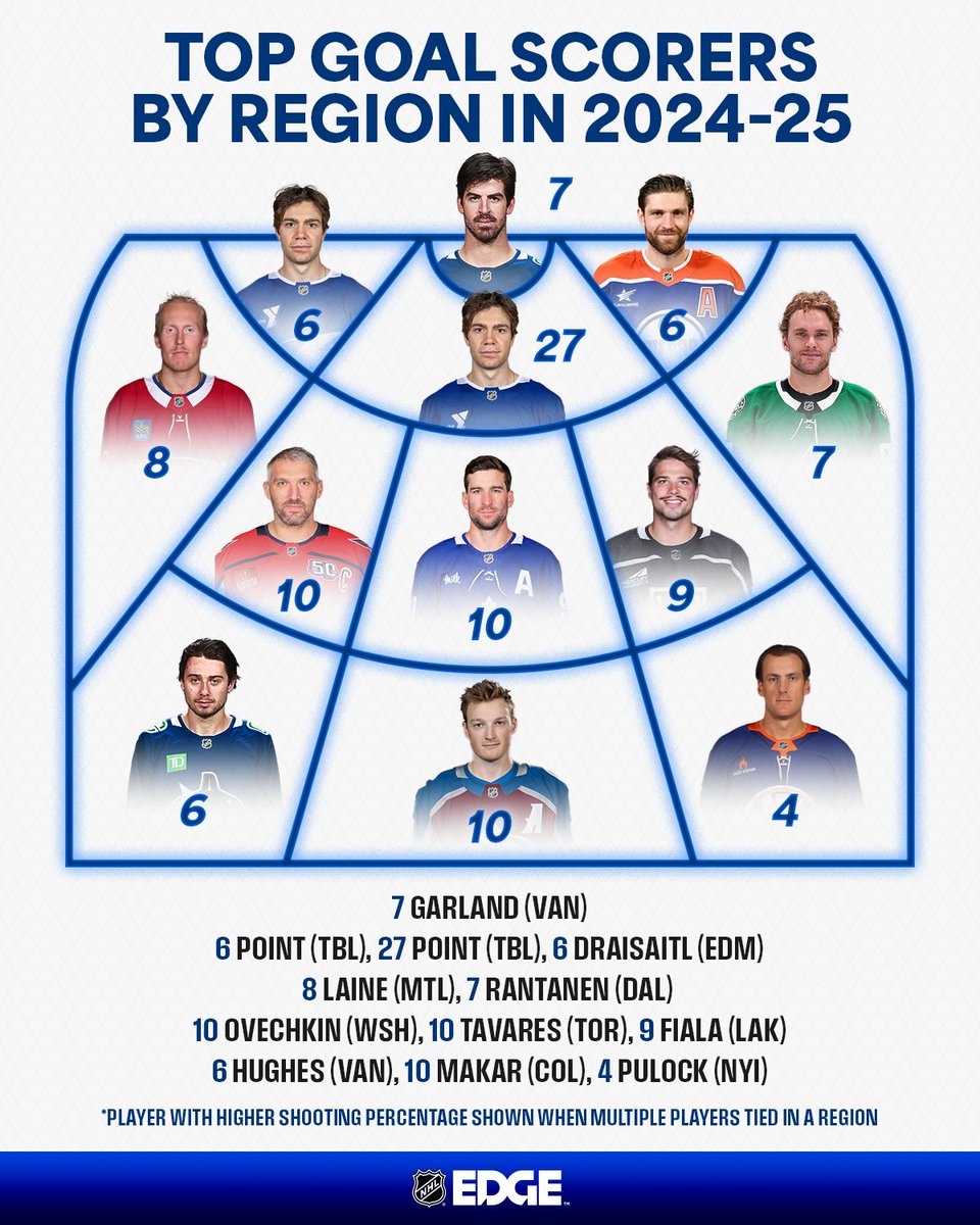 A look at everyone's office in the offensive zone. 👀