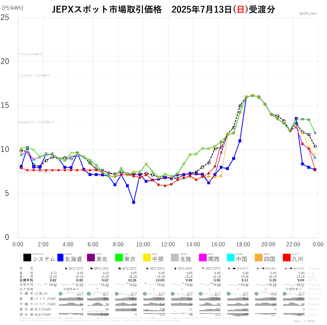 ★8割復元！2024年度JBPOT復元 JEPXスポット価格 on X: 