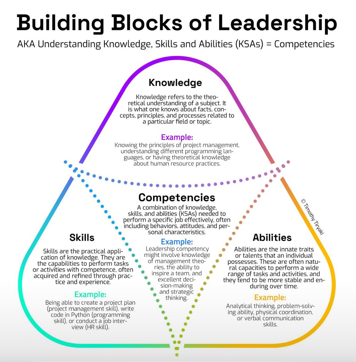 🟥 اللبنات الأساسية للقيادة

▪️المعرفة (Knowledge)

تشير المعرفة إلى الفهم النظري لموضوع ما.
وهي ما يعرفه الشخص حول الحقائق، والمفاهيم، والمبادئ، والعمليات المرتبطة بمجال معين أو موضوع محدد.

👈مثال:
معرفة مبادئ إدارة المشاريع، أو فهم لغات برمجة مختلفة، أو امتلاك معرفة نظرية