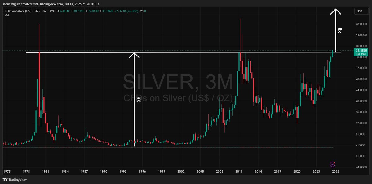 #Silver has finally executed the greatest formation ever. Now we will witness the most historical bull run of our time.
