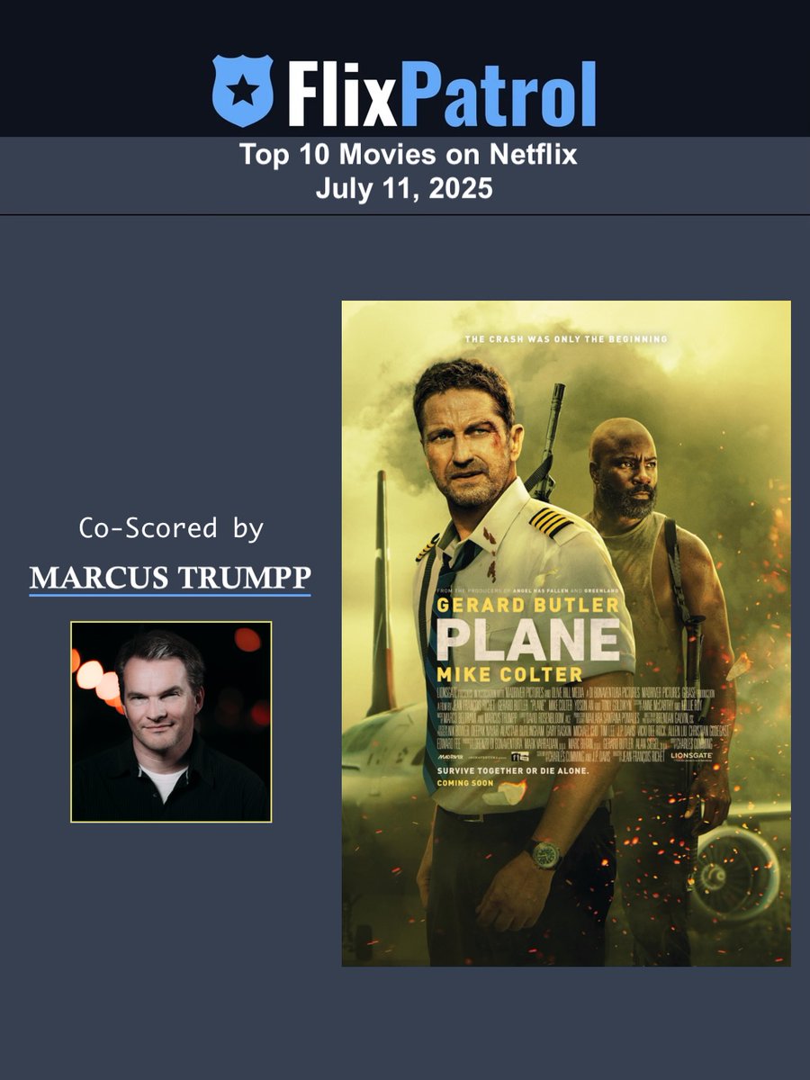 Mgmt_DD's tweet image. Happy to see our clients action packed film 𝙋𝙇𝘼𝙉𝙀 in the top 10 on Netflix! Congrats to co-composer Marcus Trumpp! A pilot finds himself caught in a war zone after he&apos;s forced to land his commercial aircraft during a terrible storm. #marcustrumpp #top10 #plane #geraldbutler