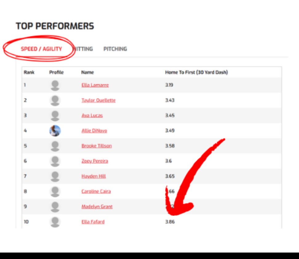 Ella Fafard (@ellafafard2028) on Twitter photo THANK YOU to <a href="/FirecrackerSB/">Firecracker Softball</a> for an amazing showcase last week!Grateful to be back in the circle post-injury+proud to make top 10 in the 30yd dash.Hit big, ran fast,and loved the coach convos+evals.Cant wait to keep chasing PRs in pitching & speed! <a href="/CoastRecruitsSB/">Coast Recruits 🥎</a> <a href="/ExtraInningSB/">EXTRA INNING SOFTBALL</a> THANK YOU to <a href="/FirecrackerSB/">Firecracker Softball</a> for an amazing showcase last week!Grateful to be back in the circle post-injury+proud to make top 10 in the 30yd dash.Hit big, ran fast,and loved the coach convos+evals.Cant wait to keep chasing PRs in pitching & speed! <a href="/CoastRecruitsSB/">Coast Recruits 🥎</a> <a href="/ExtraInningSB/">EXTRA INNING SOFTBALL</a>