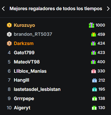 Definitivamente la mejor comunidad de todo Latam! Grandes todos los que aparecen y los que no en este top, al final la donación mas importante es el tiempo y el cariño que a diario nos comparten!
Pero tenemos que celebrar el llegar de Kuro a 1000 subs en <a href="/KickEspanol/">KICK Español</a> Los Amamos!