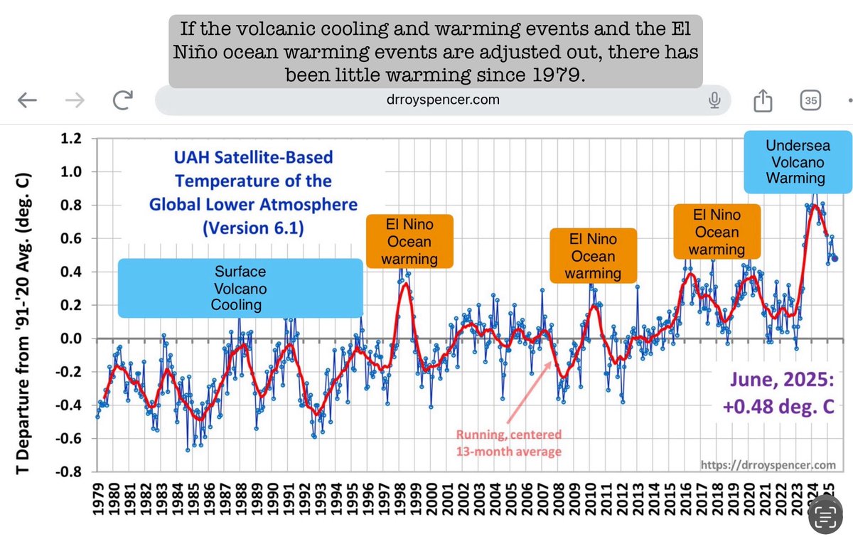 Earth warmed by 1.2C in the 145 years since the end of the 500-year Little Ice Age in 1880. But this modest rebound is readily explained by volcanic activity &amp; El Niño and La Niña - opposing phases of the El Niño-Southern Oscillation cycle, not the UN's fake CO₂-climate hoax.