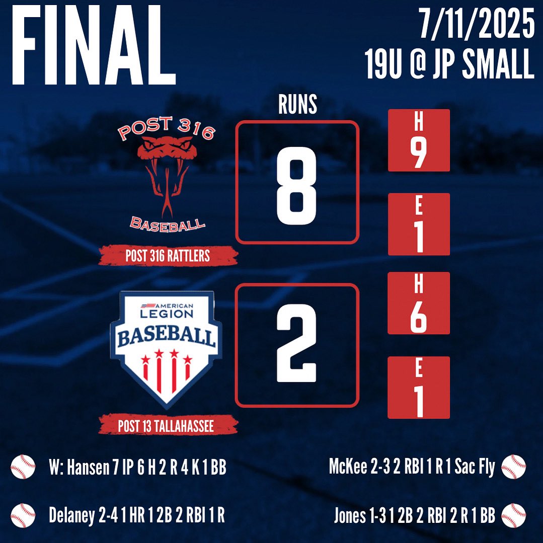 Post316Baseball's tweet image. Post 316 is STATE bound! 馃悕 improve to 16-0 behind a 8-2 win over Post 13 Tallahassee. Braden Hansen with the CG, scattering 4 strikeouts over 7 innings of 2 earned ball. Owen Delaney with his 4th 馃挘 of the year. Bryson Harnage and Braden McKee add 2 hits a piece