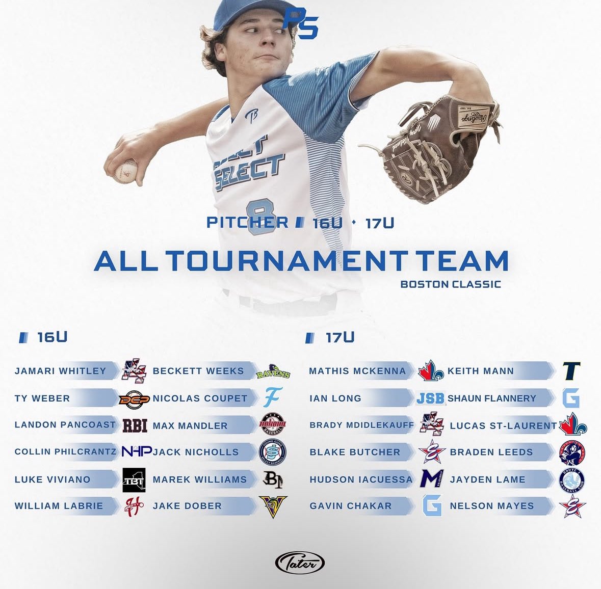 HHitters4's tweet image. Over 1500 players and 3 Heavy Hitters earned an All-Tournament Team mention in the top 12 

2027 SS Kam Fiorani
2027 RHP Jamari Whitley
@NeumannBB RHP Brady Middlekauff

Well deserved for all 3 dudes @bradymm_ @KameronFiorani @Jamari_bsbl

@PSBaseballScout @PrepBaseballNJ