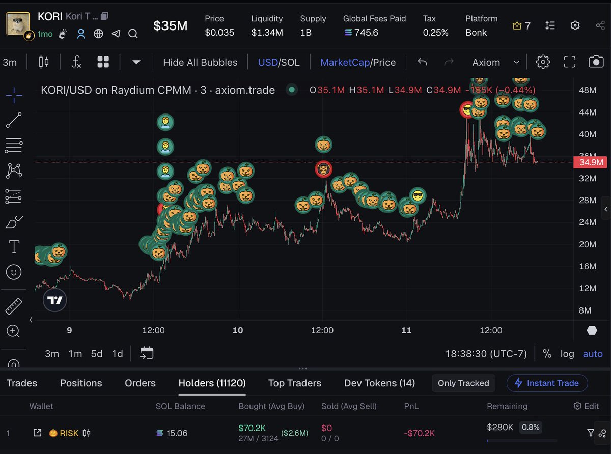 take sum profits <a href="/risk100x/">Risk 🎲</a>  dont roundtrip this shit 🤣  $kori